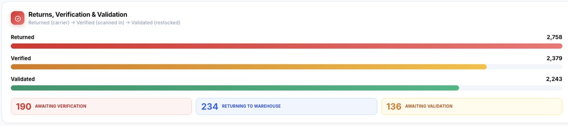 Returns verification and validation: returned, verified and validated counts with awaiting-verification, returning-to-warehouse and awaiting-validation queues